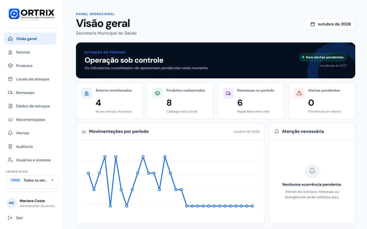 Painel inicial do ORTRIX com resumo de estoque, remessas e alertas da secretaria.